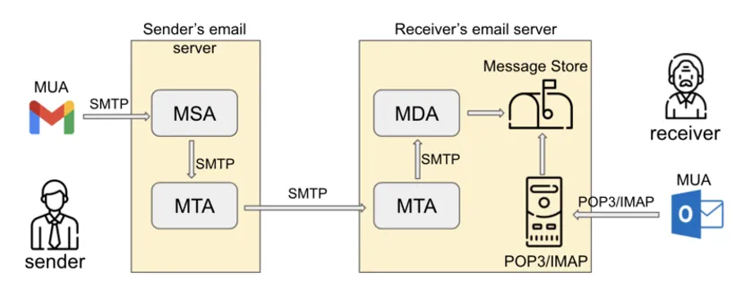 MUA、MTA、MDA、...